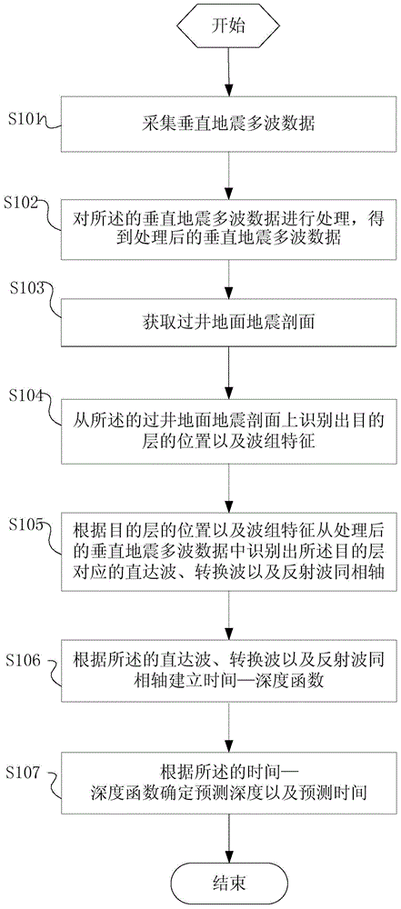 Pre-drilling depth prediction method and system based on vertical seismic multi-wave data