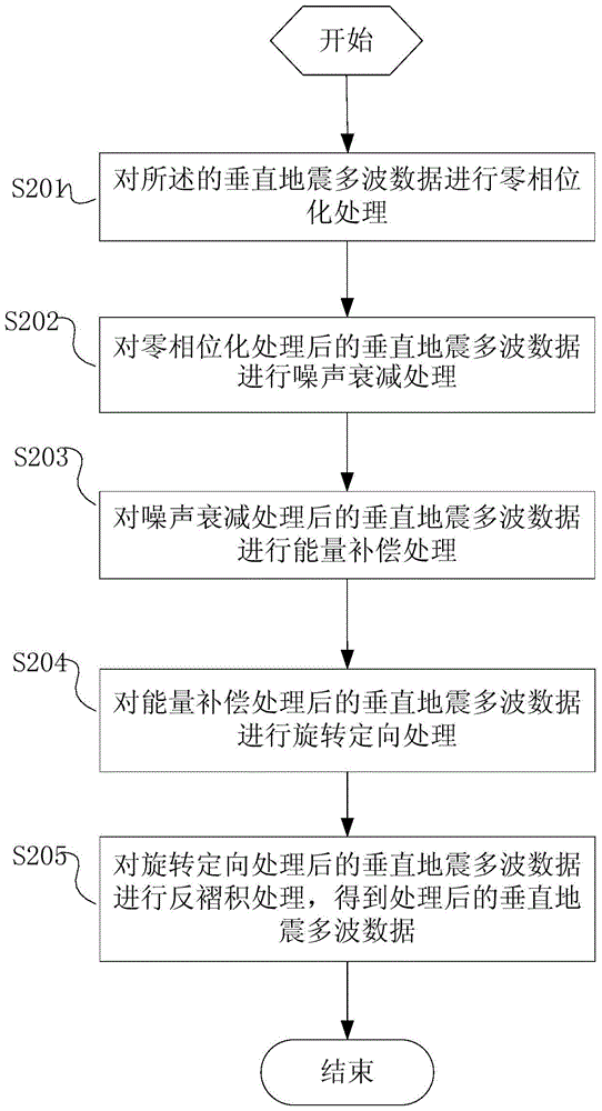 Pre-drilling depth prediction method and system based on vertical seismic multi-wave data