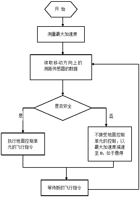 An anti-collision unmanned aerial vehicle system and anti-collision method thereof