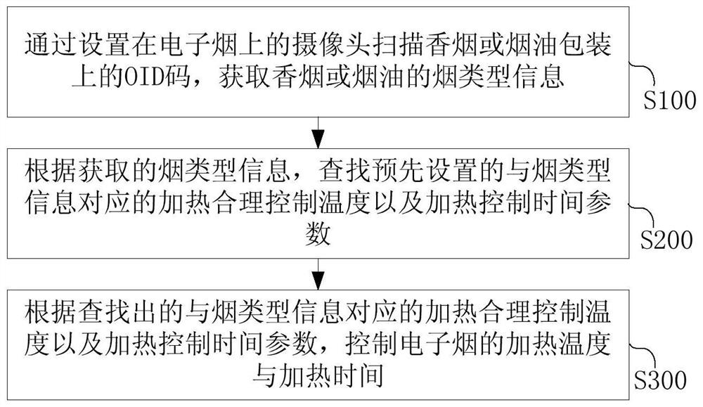 Electronic cigarette control method and device based on camera recognition, electronic cigarette and medium