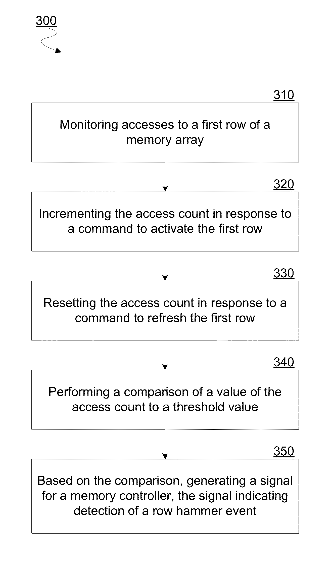 Method, apparatus and system for determining a count of accesses to a row of memory