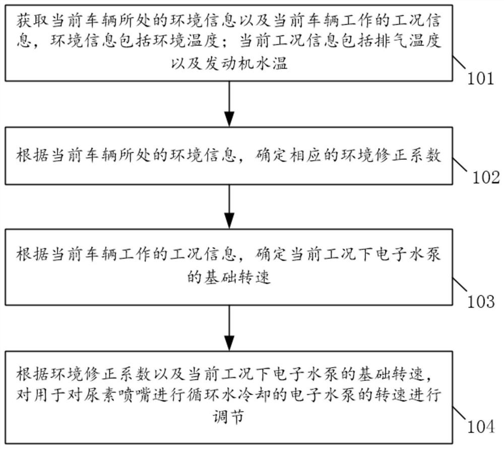 Protection control method and device for urea nozzle, electronic equipment and vehicle