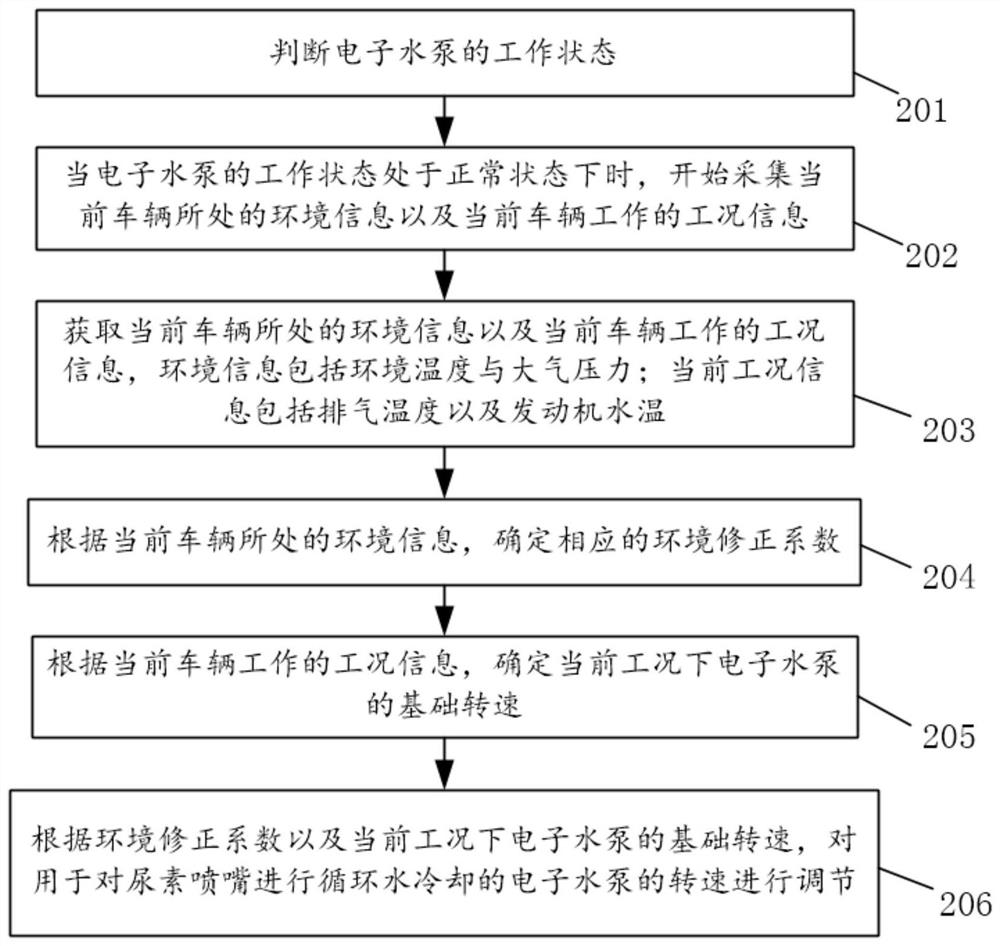 Protection control method and device for urea nozzle, electronic equipment and vehicle