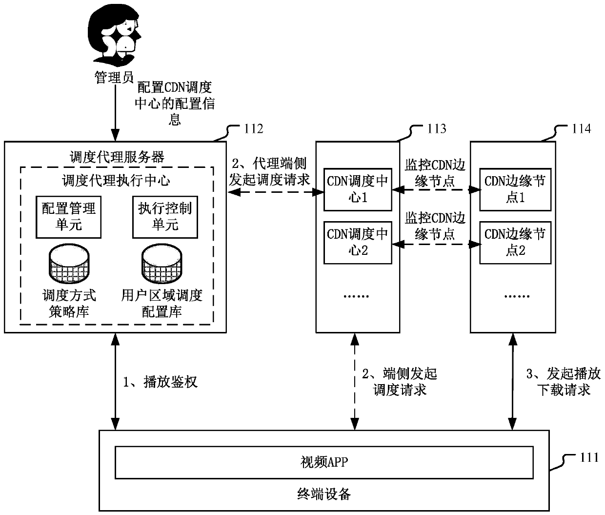 A method and equipment for scheduling CDN edge nodes