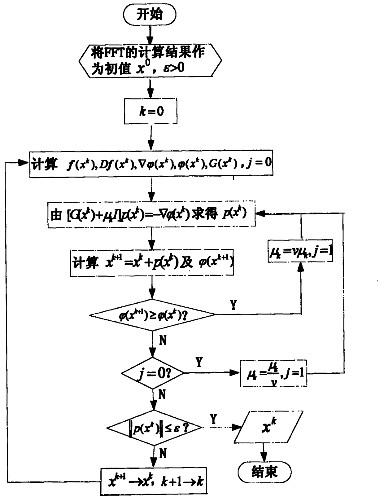 Harmonic analysis algorithm combining fast Fourier transform (FFT) and nonlinear least square