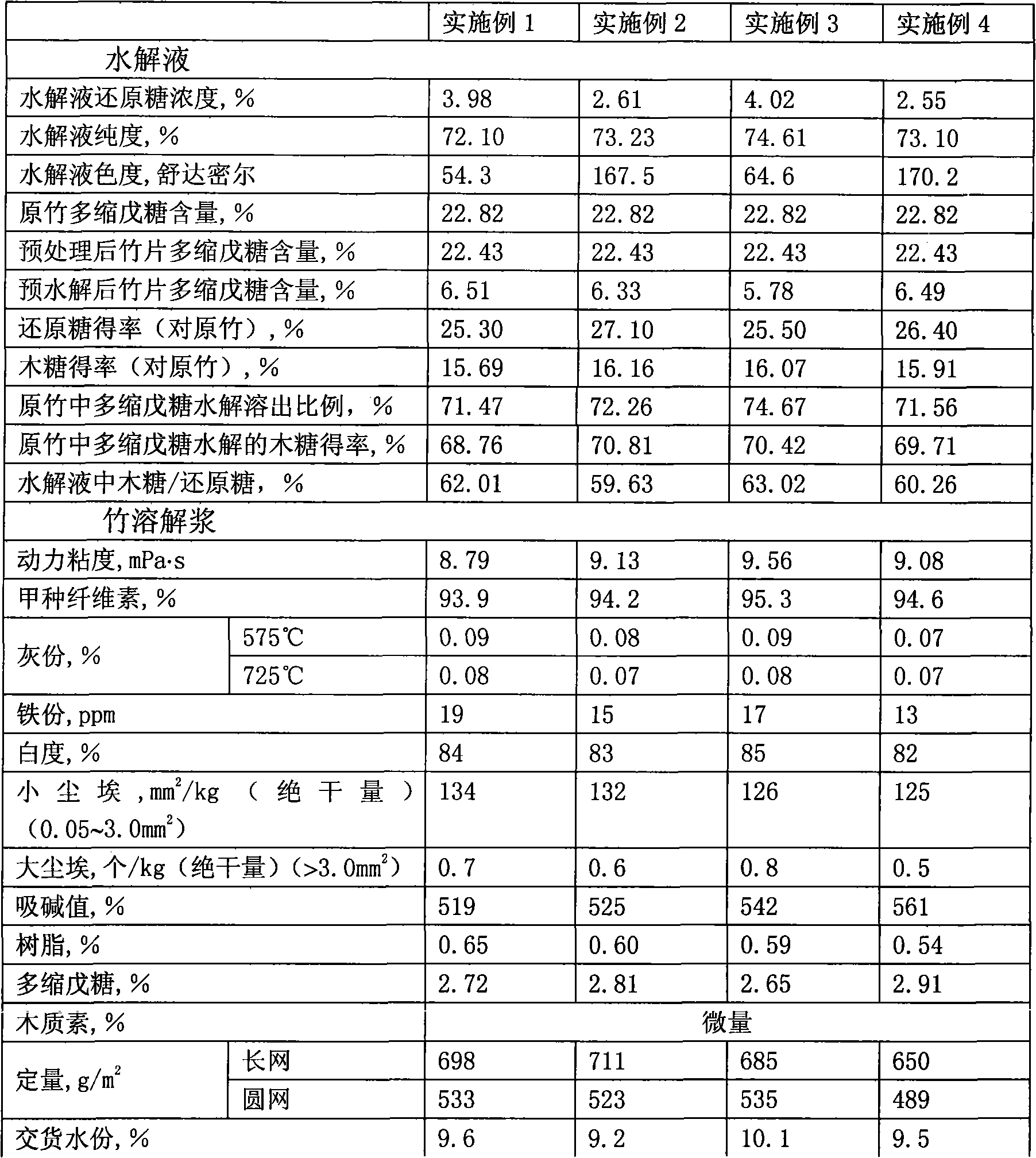 Method for preparing bamboo dissolving pulp by improved prehydrolysis alkaline process and product thereof