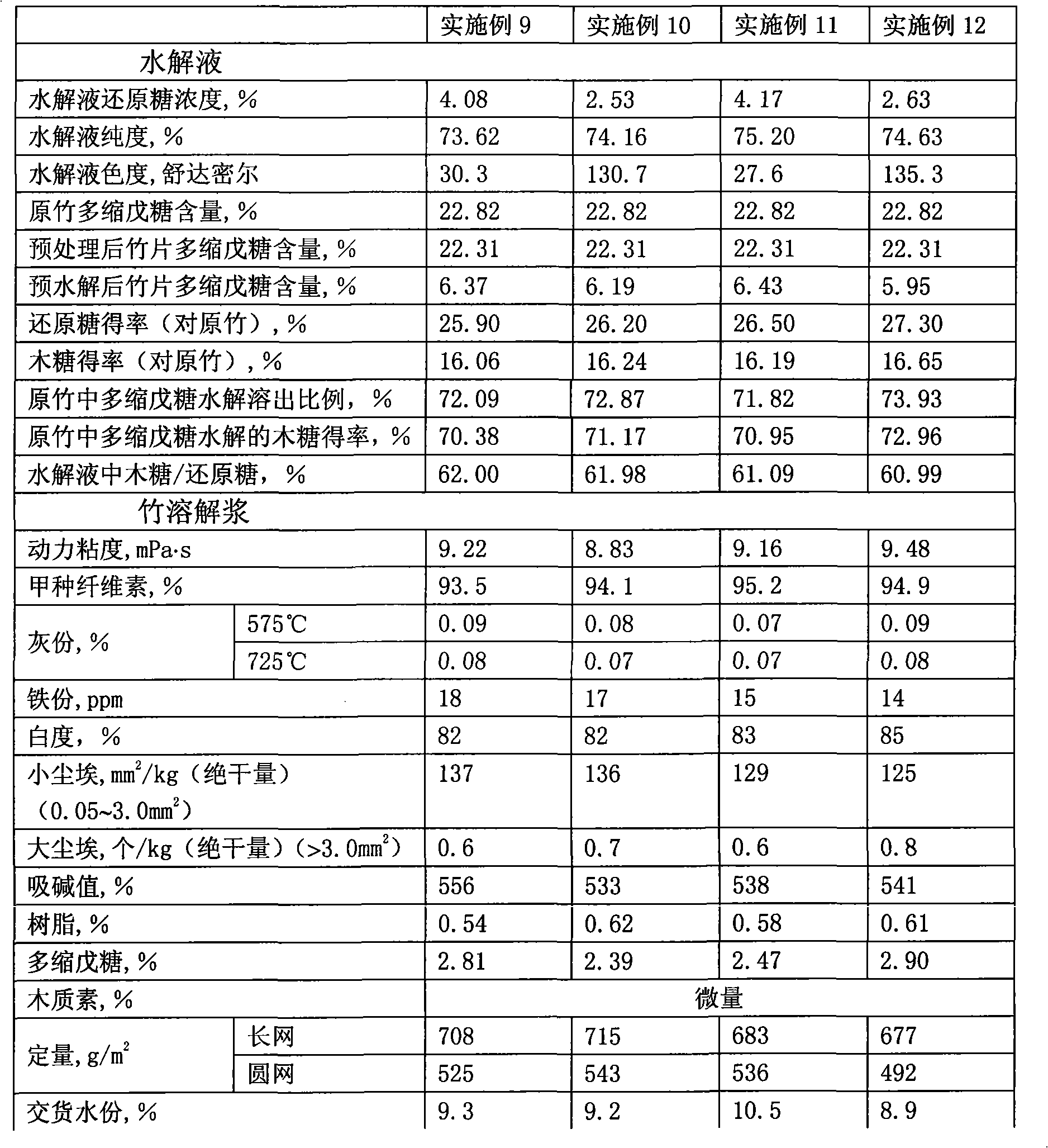 Method for preparing bamboo dissolving pulp by improved prehydrolysis alkaline process and product thereof