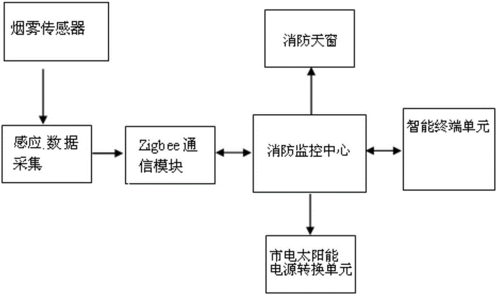 A Fire Skylight Control System Based on Solar Power and Internet of Things Technology and Its Application