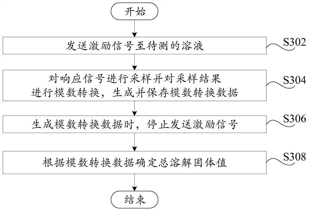 Detection device, detection method, water quality detection equipment and water purification device