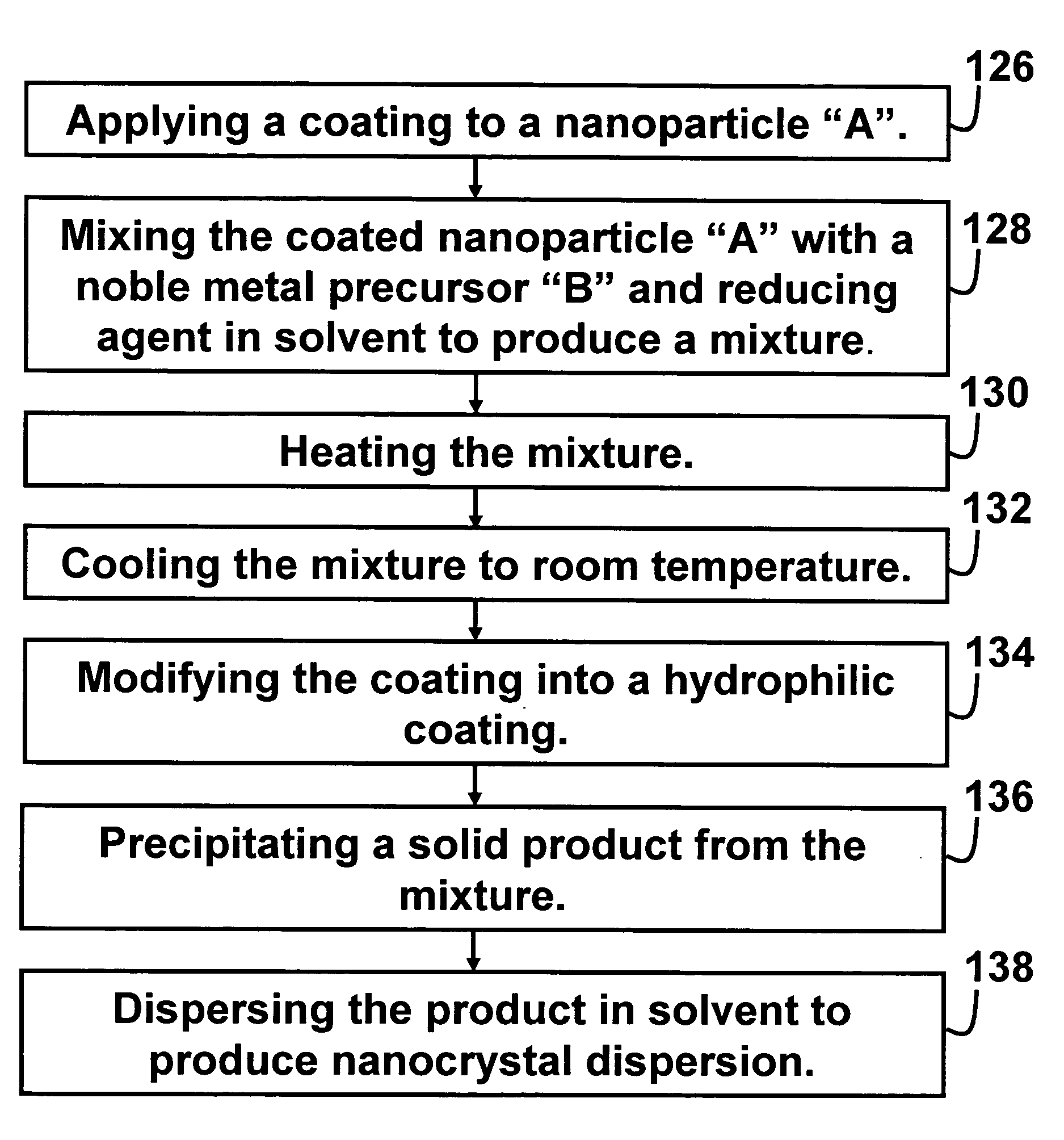 Dumbbell-like nanoparticles and a process of forming the same