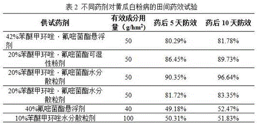 Pesticide composition containing fluoxastrobin and difenoconazole