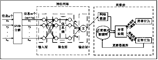 A method of user abnormal behavior detection based on neural network clustering