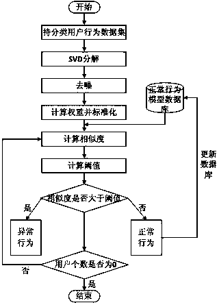 A method of user abnormal behavior detection based on neural network clustering