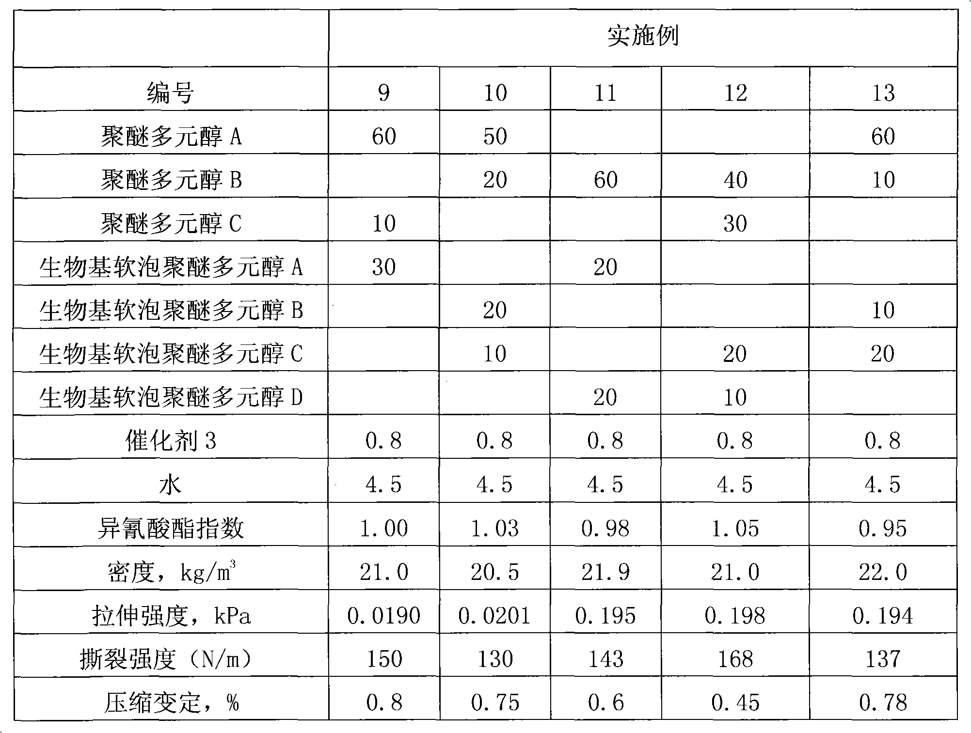 Method for preparing polyurethane foam by using jatropha curcas oil-based soft polyether