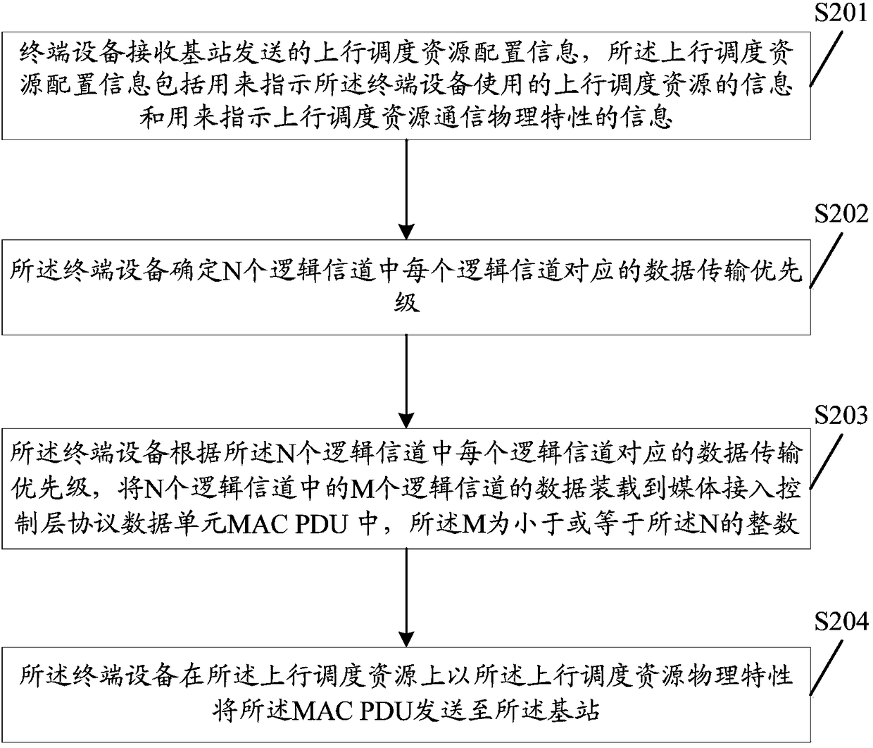 Data packet transmission method and equipment