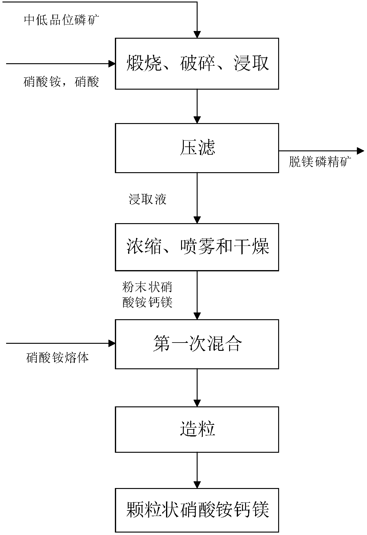 Preparation method of calcium magnesium ammonium nitrate