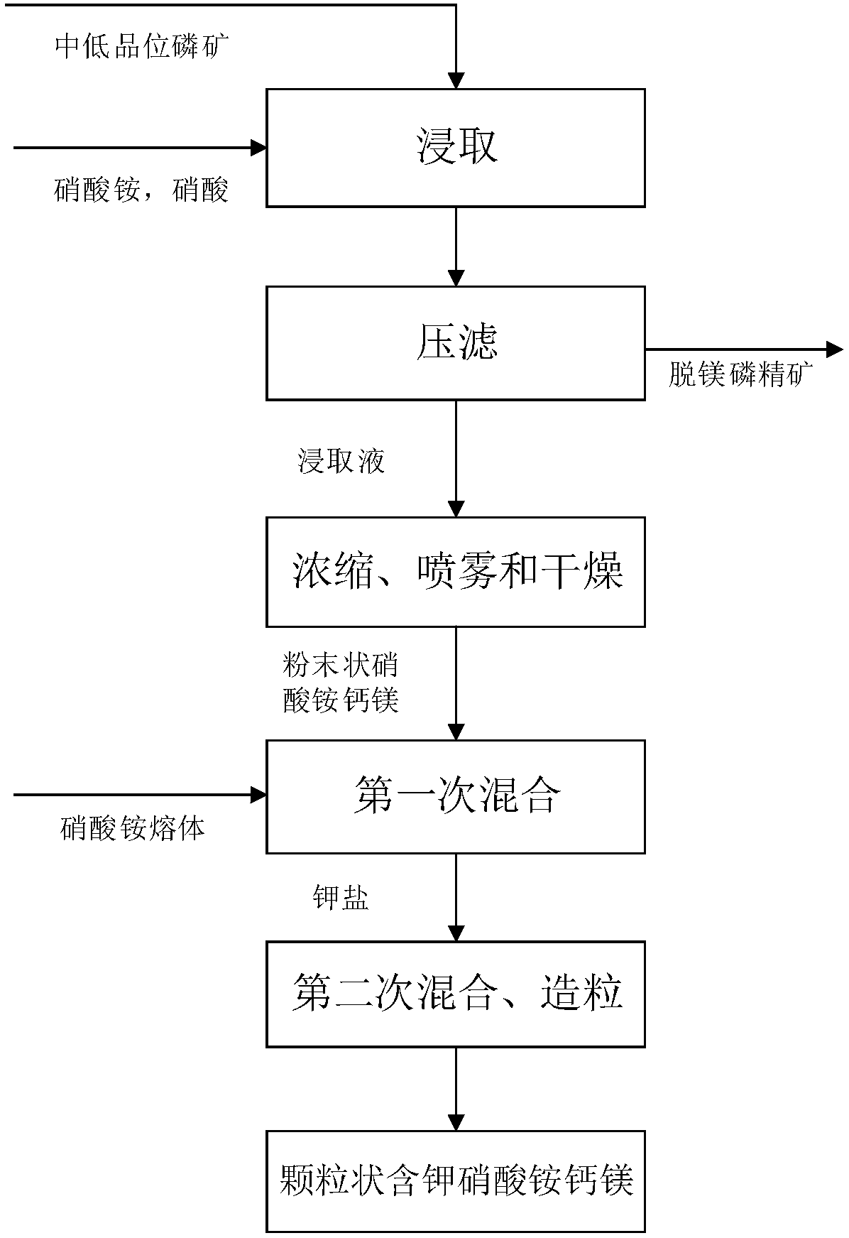 Preparation method of calcium magnesium ammonium nitrate