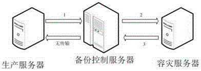 Method and system for data cloud backup