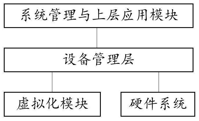 Quantification method, arrangement method, device and network equipment of hardware resources