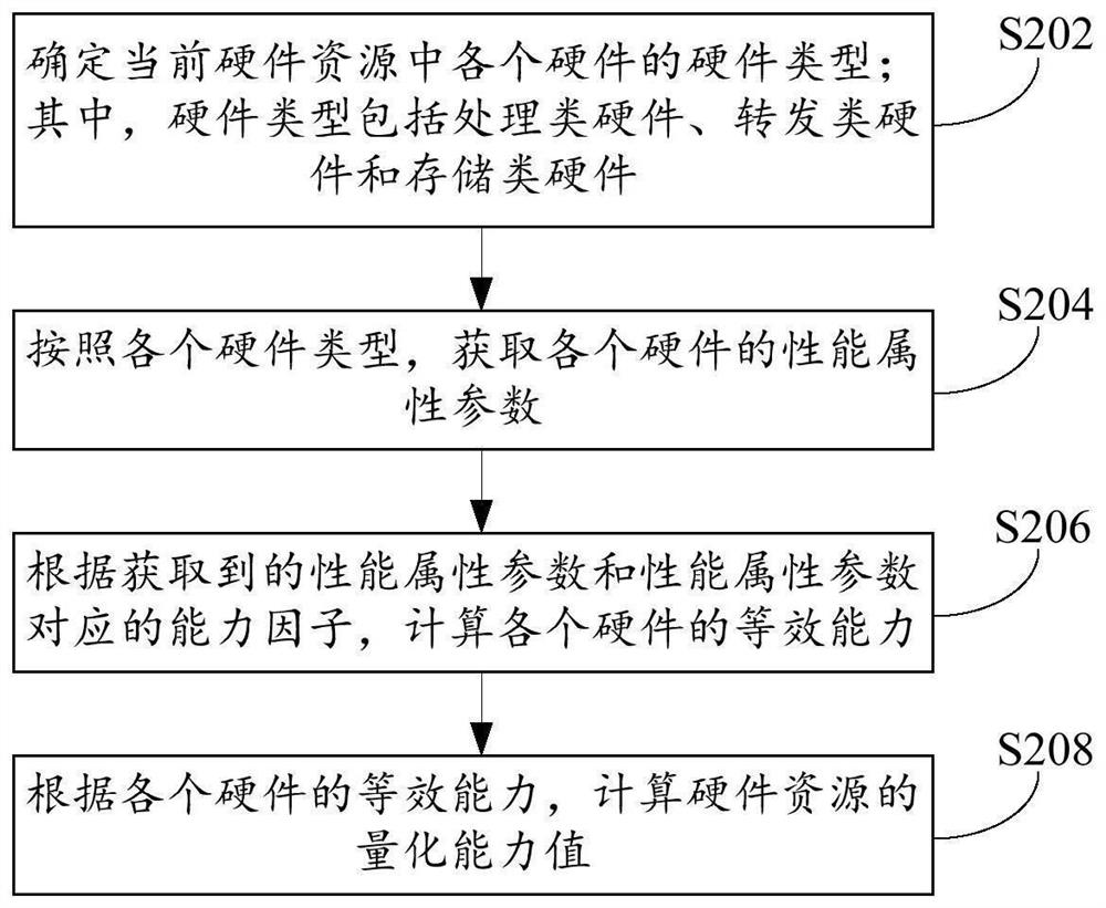 Quantification method, arrangement method, device and network equipment of hardware resources