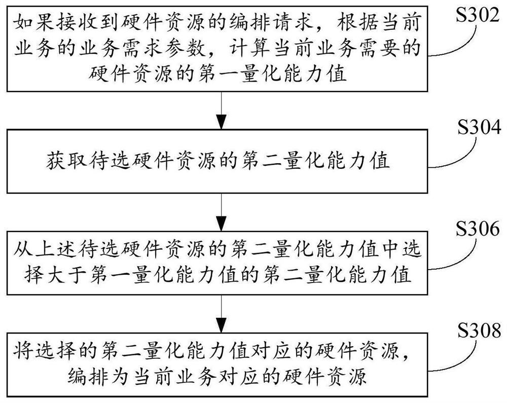 Quantification method, arrangement method, device and network equipment of hardware resources