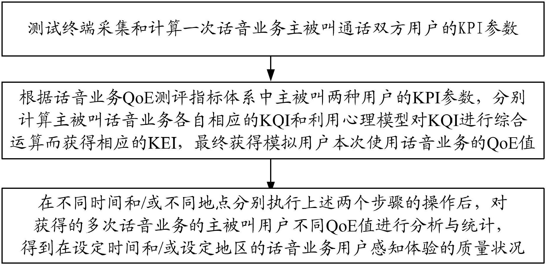 Method for evaluating QoE (Quality Of Experience) of voice service user perception experience by simulating user behaviors