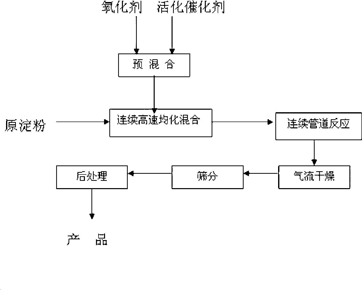 High efficiency and clean production method of oxidized starch