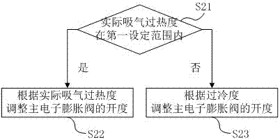 Control method of air conditioning unit and air conditioning unit