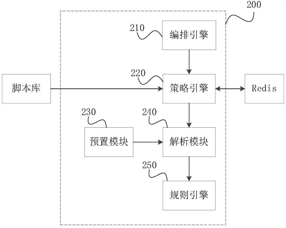 Mapping method based on Grouping script in service fulfillment process