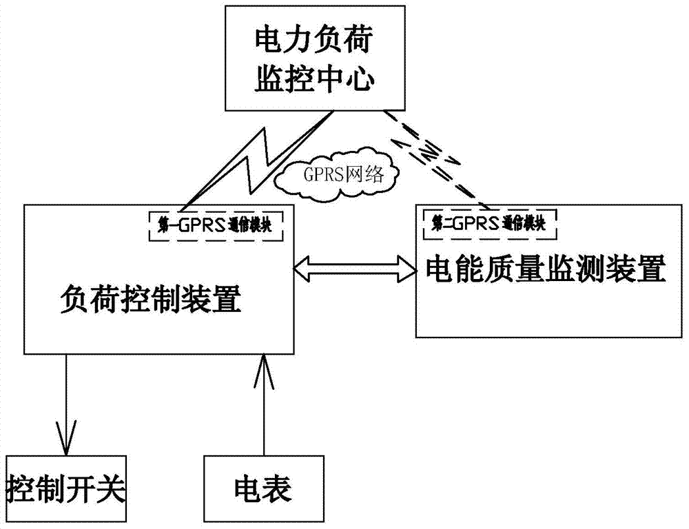 Acquisition and Control system for electricity utilization information of electricity consumers