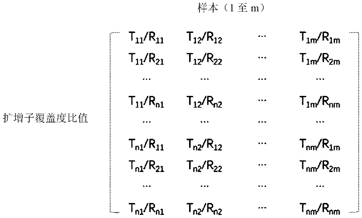 Method of correcting amplification deviation in amplicon sequencing