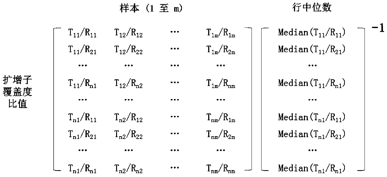 Method of correcting amplification deviation in amplicon sequencing