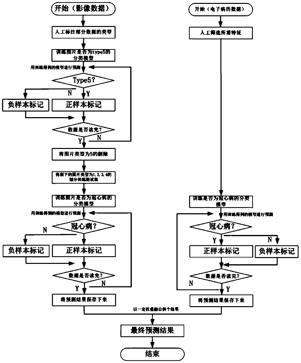 Cardiovascular disease risk prediction and evaluation system combining electronic medical records and medical images