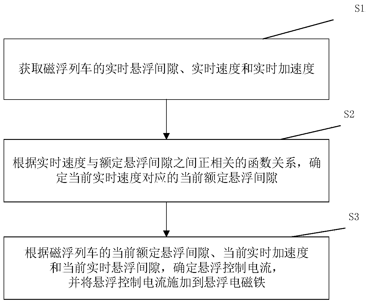 Maglev train suspension control method, system and device and readable storage medium