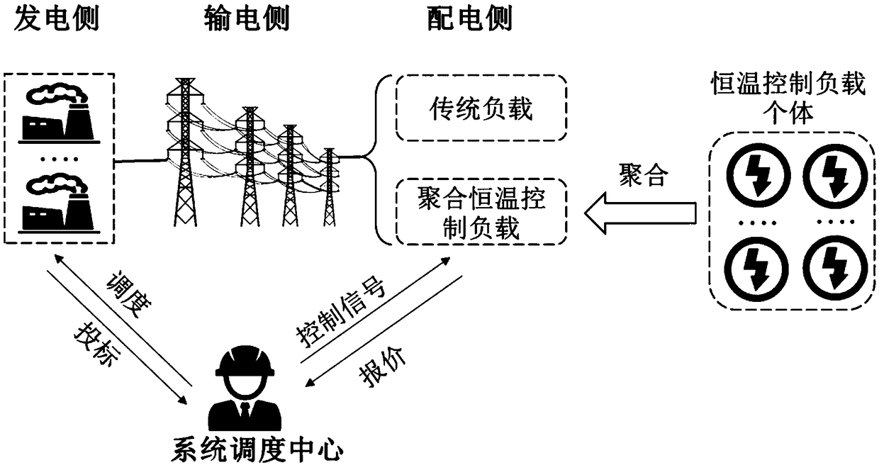 Ultra-high-voltage direct-current fault scheduling method based on aggregated constant-temperature control load