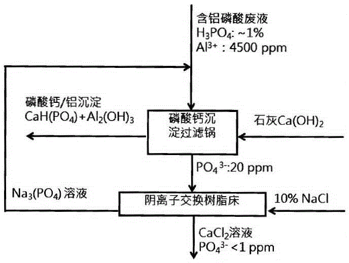 New dephosphorizing process for metal salt containing waste phosphoric acid