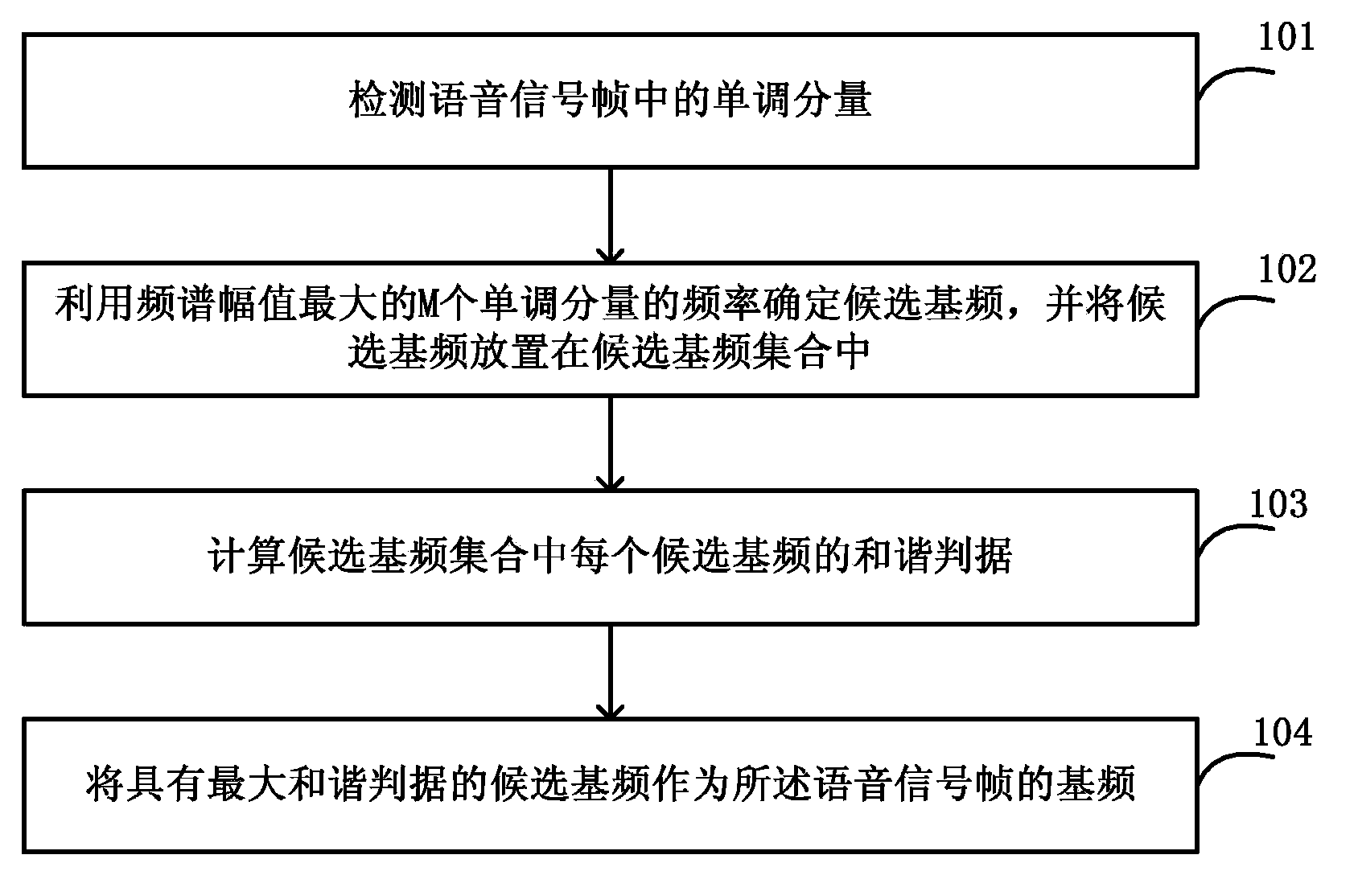 Method and apparatus for detecting voice fundamental tone frequency