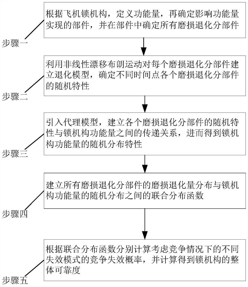 Aircraft cabin door uplock mechanism part wear degradation and functional degradation competition failure analysis method