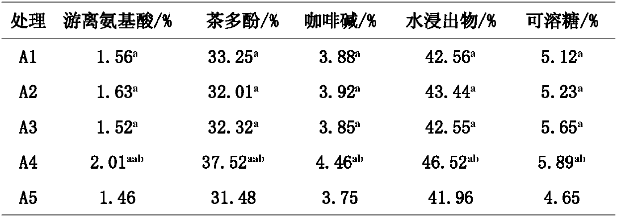 Fertilizer used for high-quality camelliasinensis leaves and preparation method of fertilizer