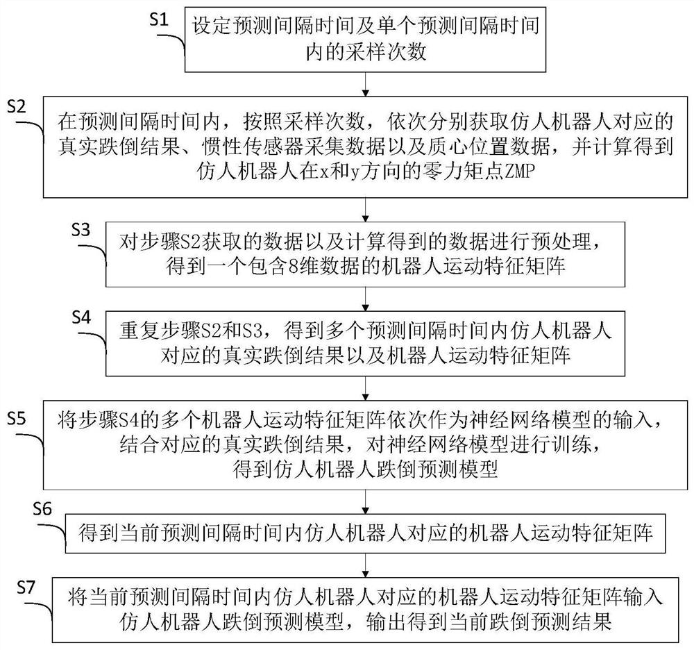 Humanoid robot falling prediction method