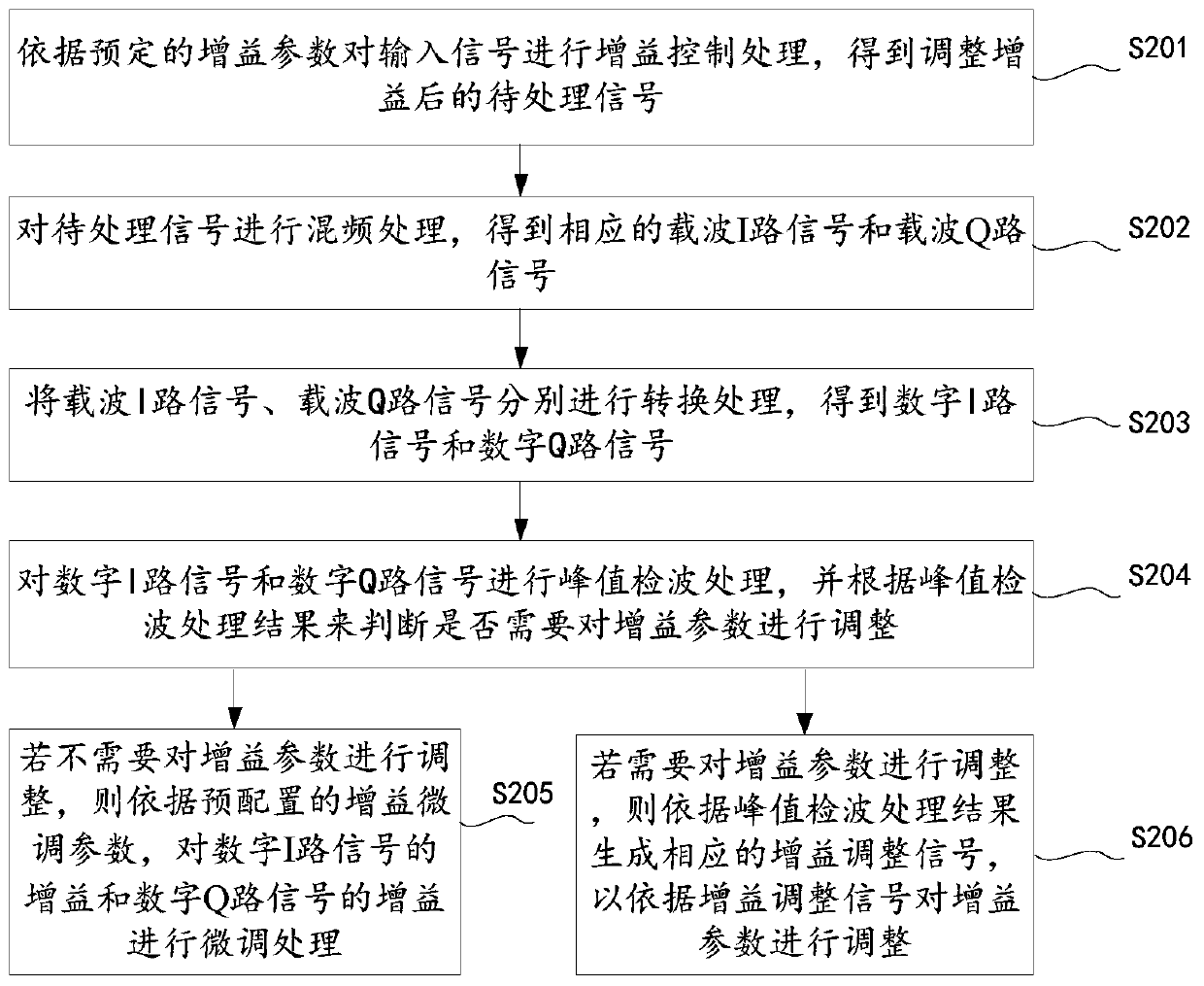 Gain control method, device and circuit based on receiver and receiver