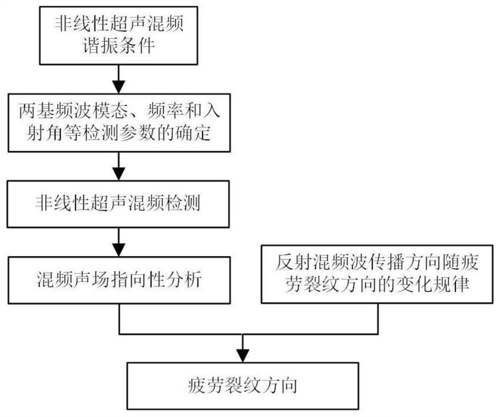 Nonlinear Ultrasonic Mixing Method for Structural Fatigue Crack Direction Detection