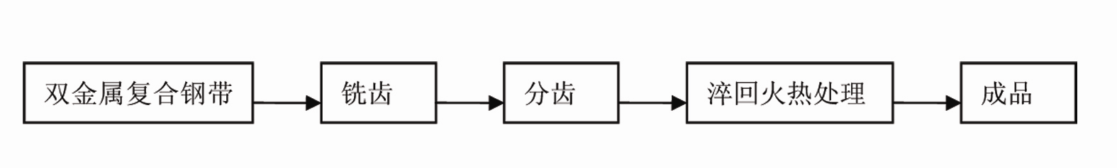 Making method for sawteeth of dual metal saw