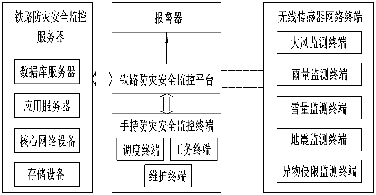 Railway disaster prevention safety monitoring system based on wireless sensor network