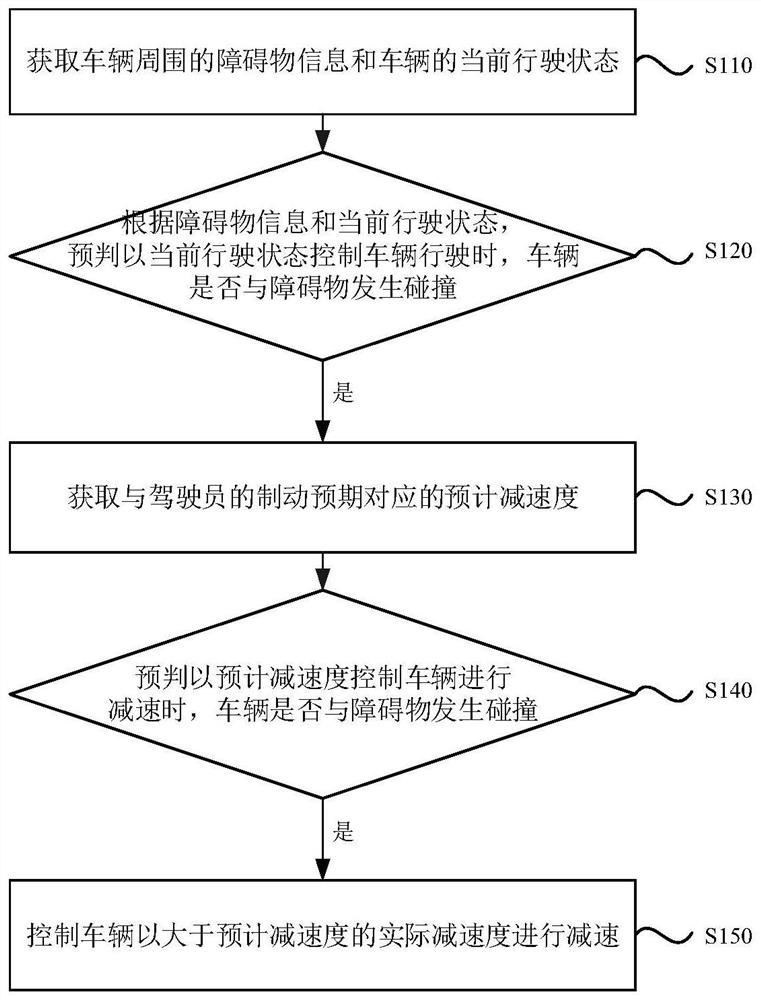 Vehicle braking control method and device, vehicle and storage medium