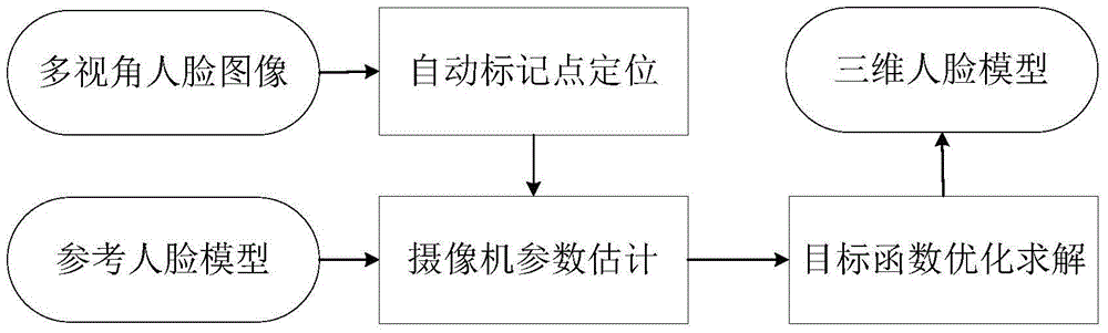 Three-dimensional face reconstruction method and three-dimensional face reconstruction system for automatic multi-view-angle face auto-shooting image