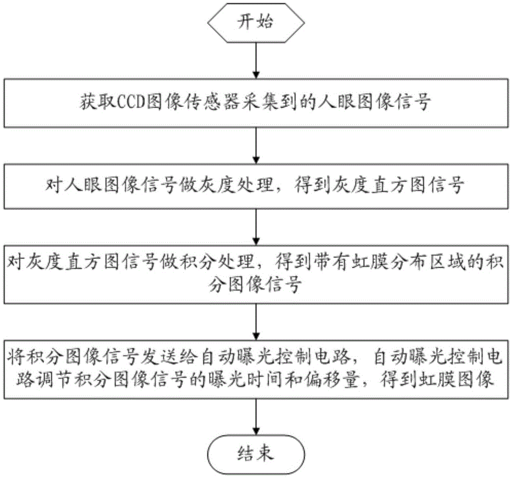 An automatic exposure control method and device for iris recognition