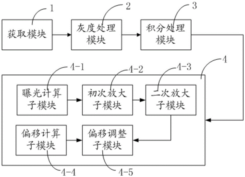 An automatic exposure control method and device for iris recognition