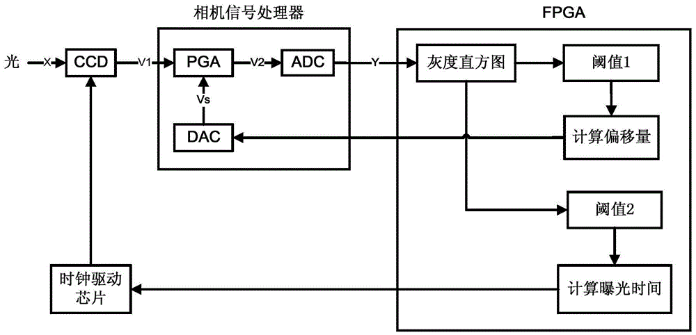 An automatic exposure control method and device for iris recognition