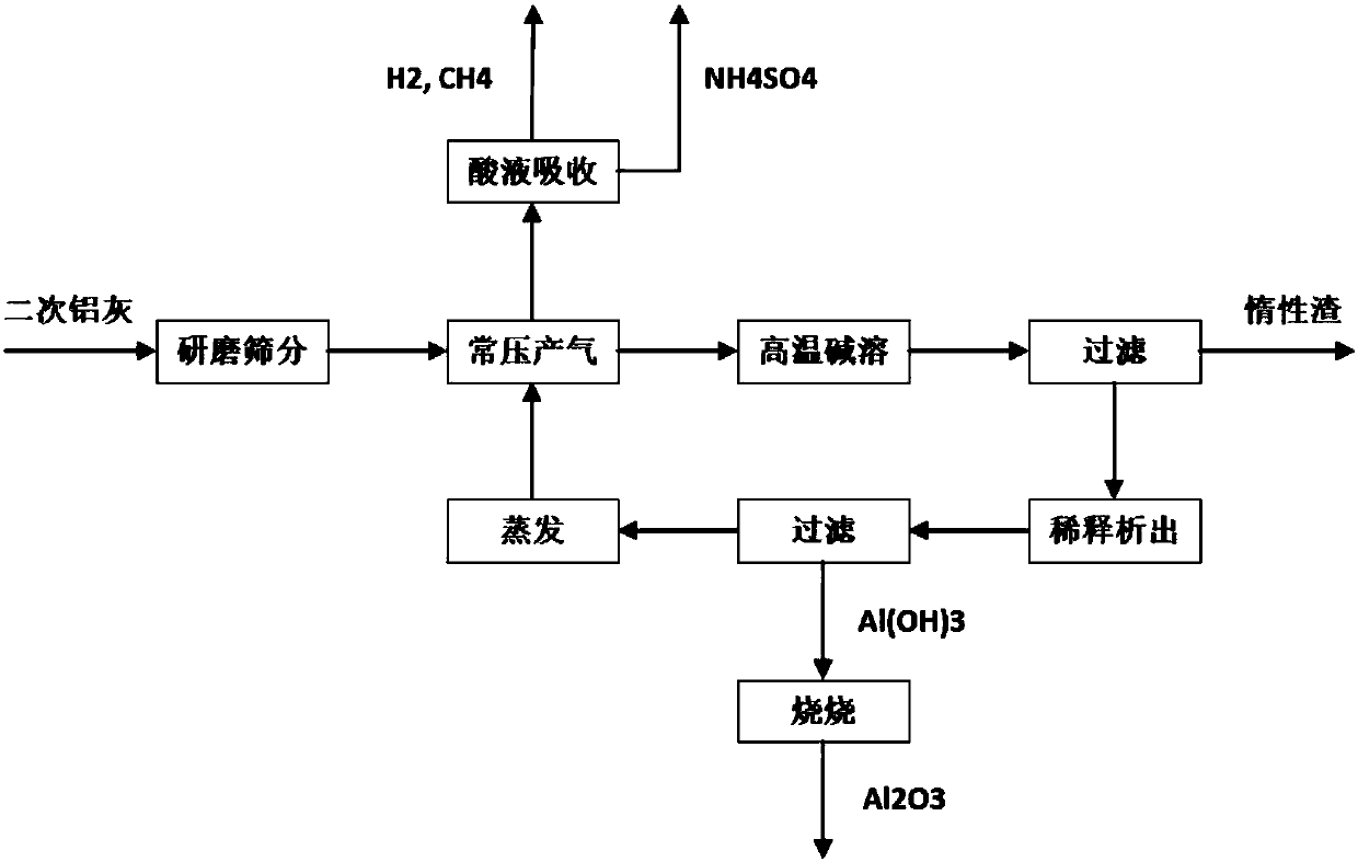 Method for secondary aluminum ash recycling